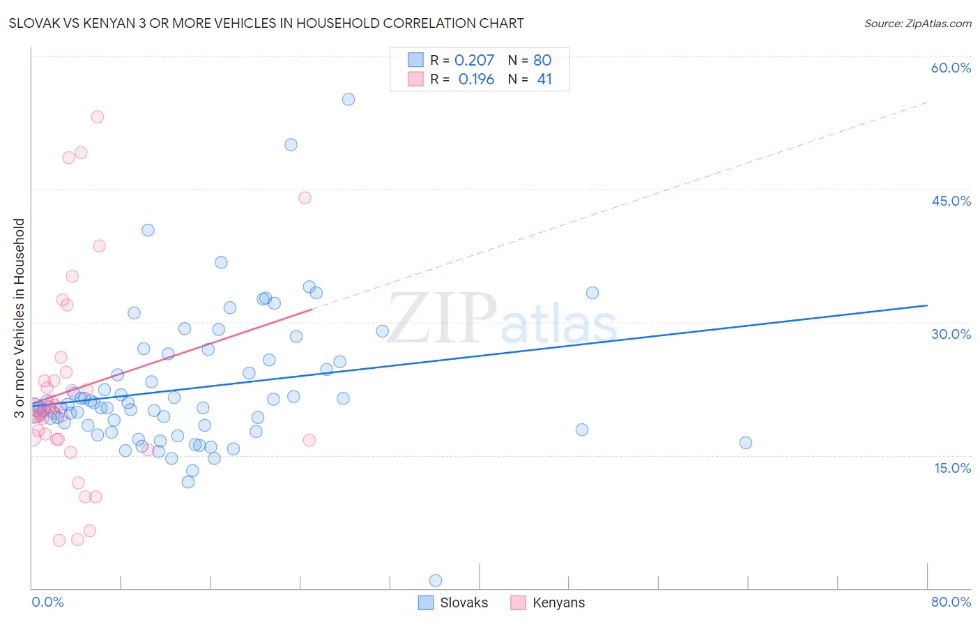 Slovak vs Kenyan 3 or more Vehicles in Household