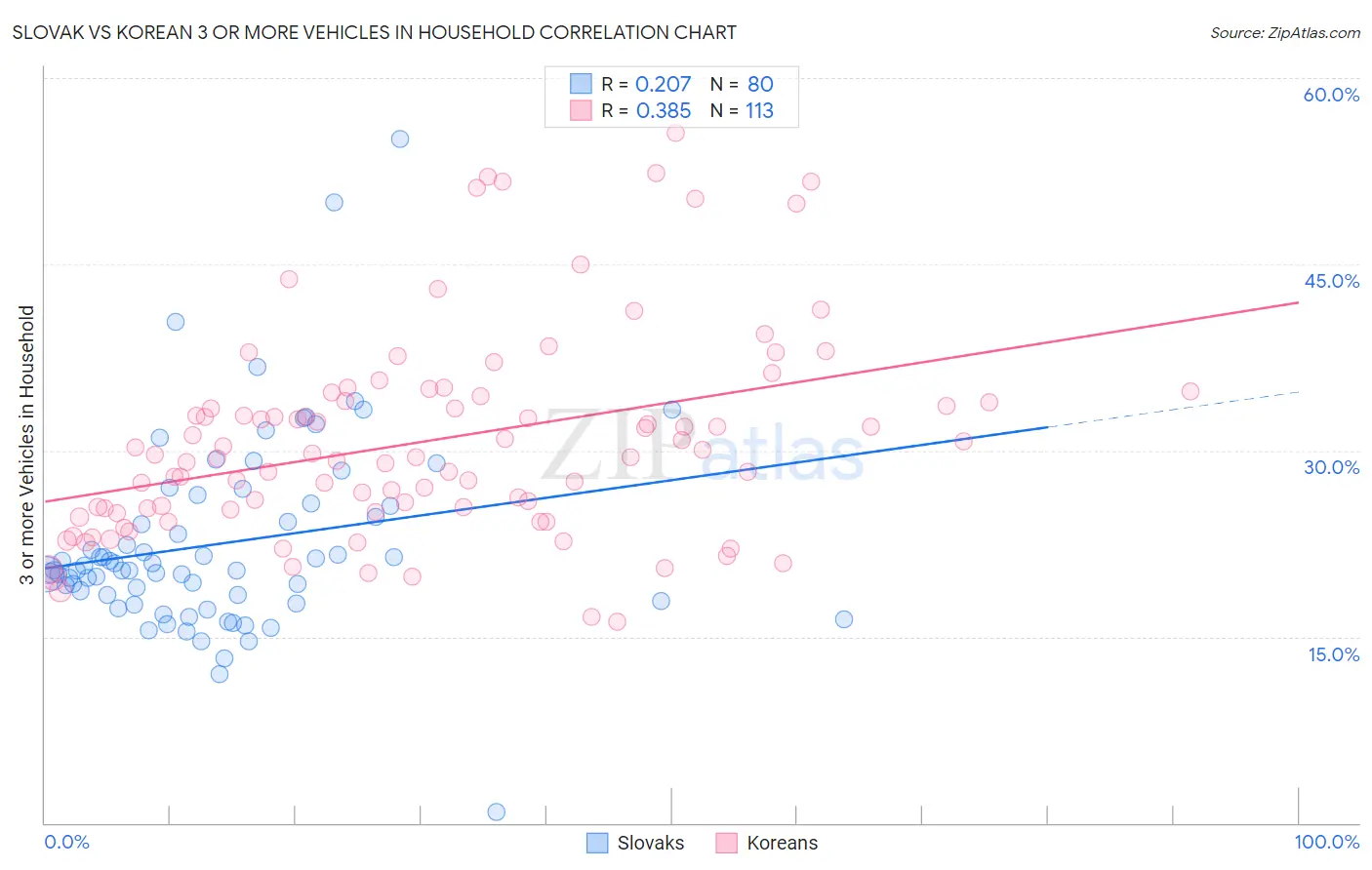 Slovak vs Korean 3 or more Vehicles in Household