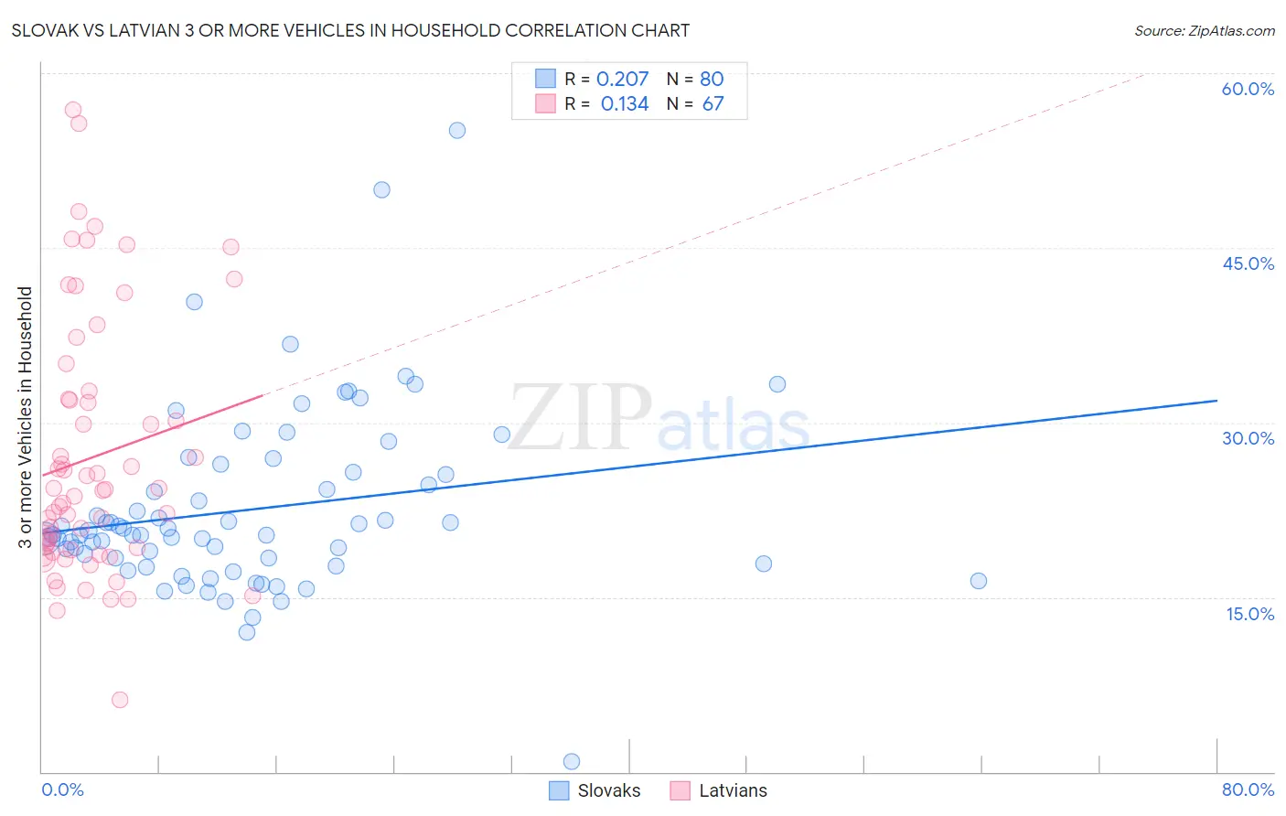 Slovak vs Latvian 3 or more Vehicles in Household