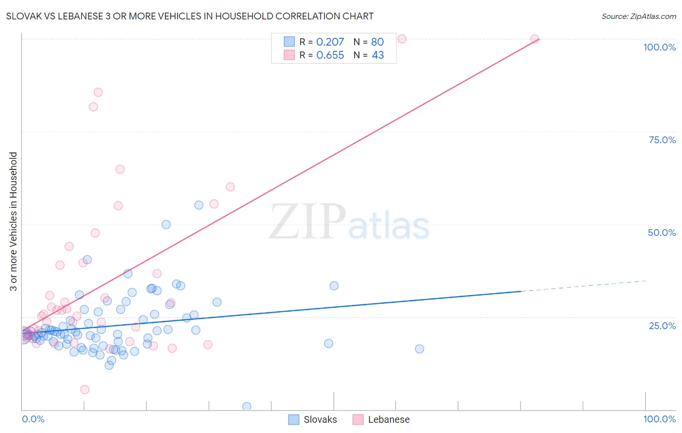 Slovak vs Lebanese 3 or more Vehicles in Household