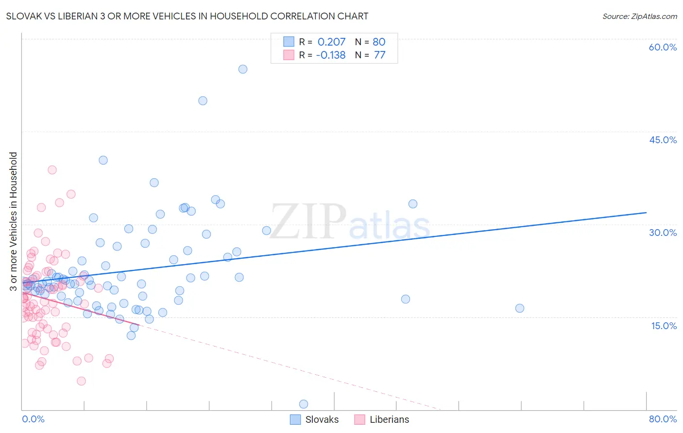 Slovak vs Liberian 3 or more Vehicles in Household