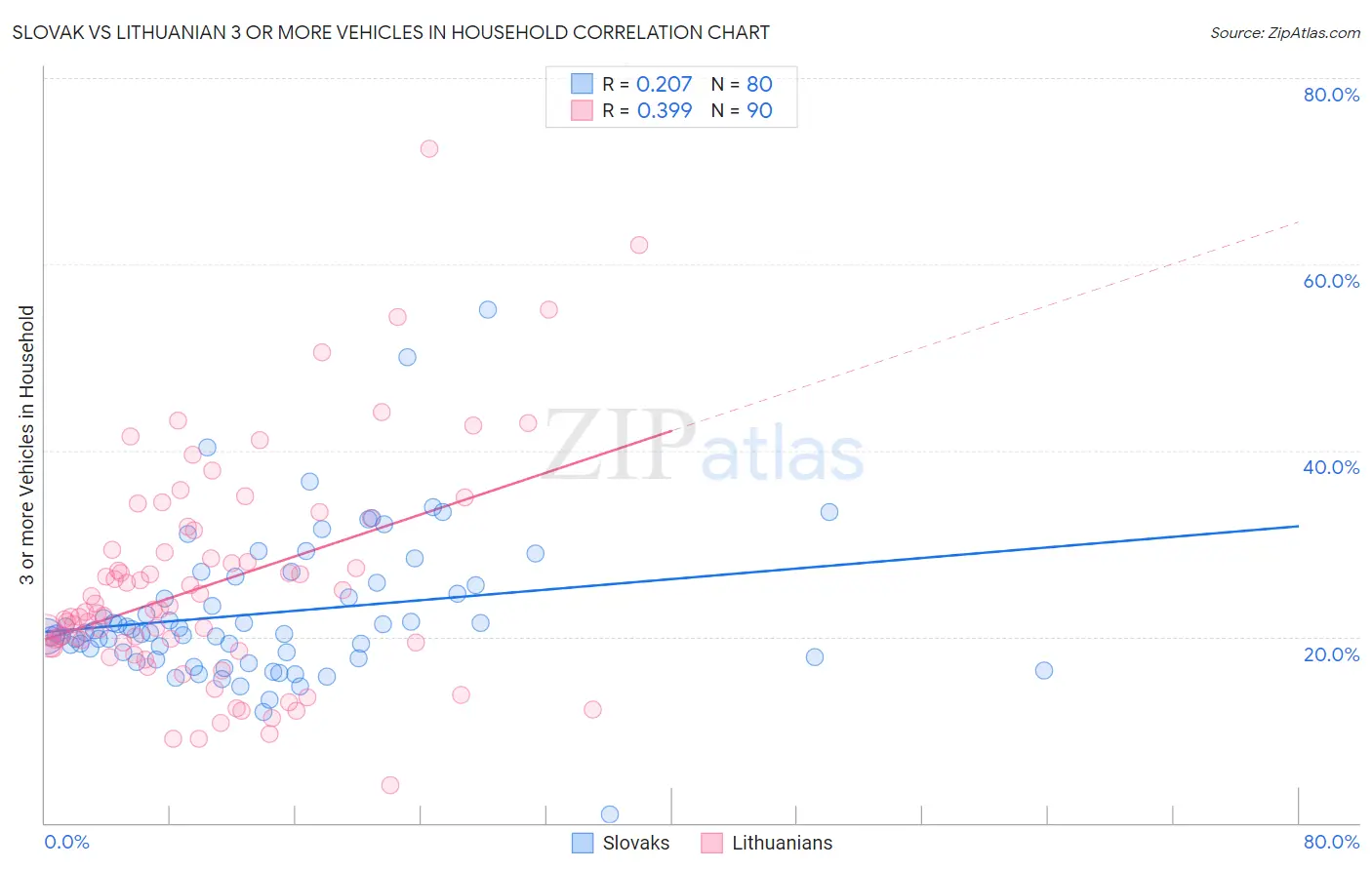 Slovak vs Lithuanian 3 or more Vehicles in Household