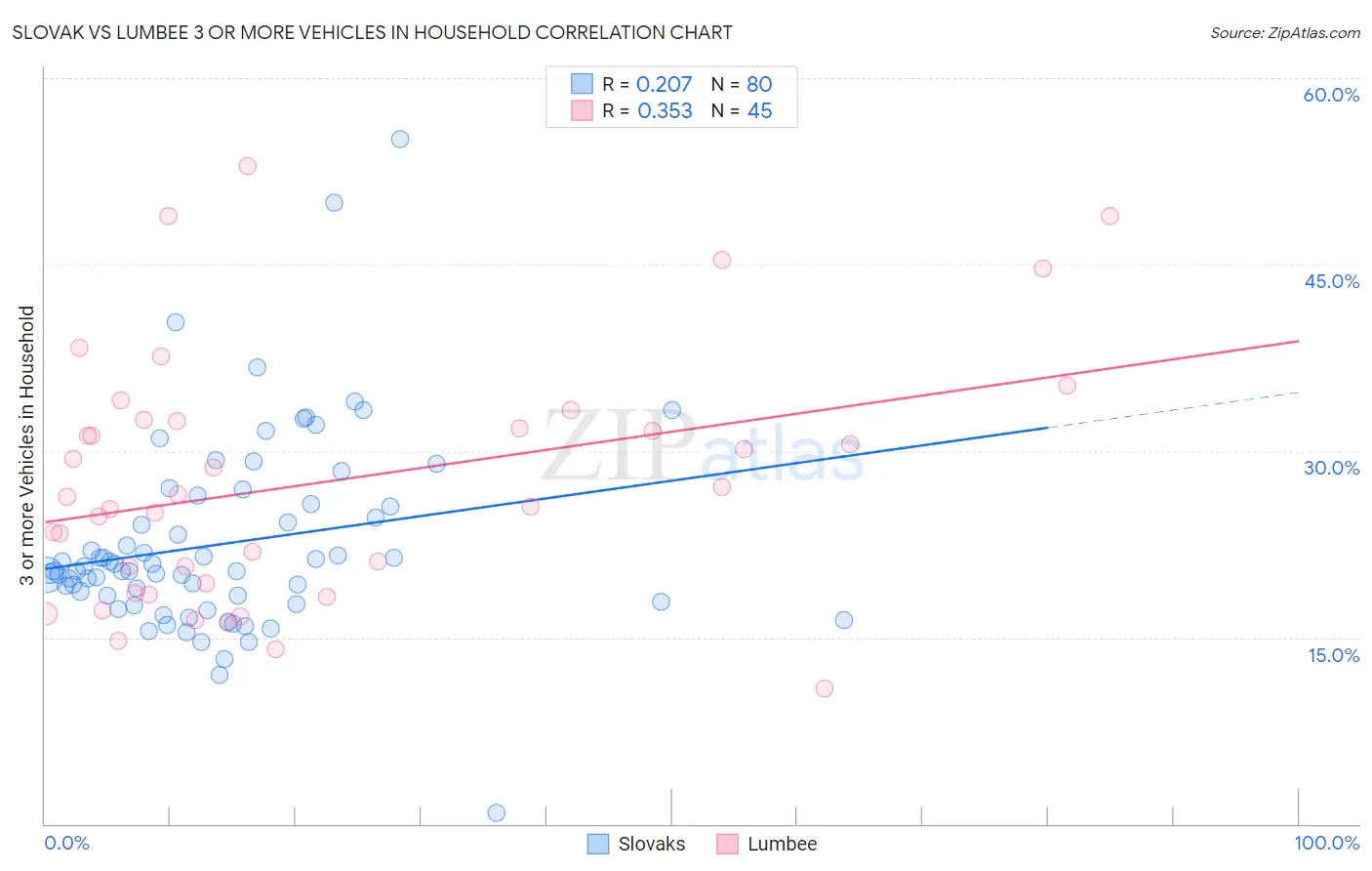 Slovak vs Lumbee 3 or more Vehicles in Household