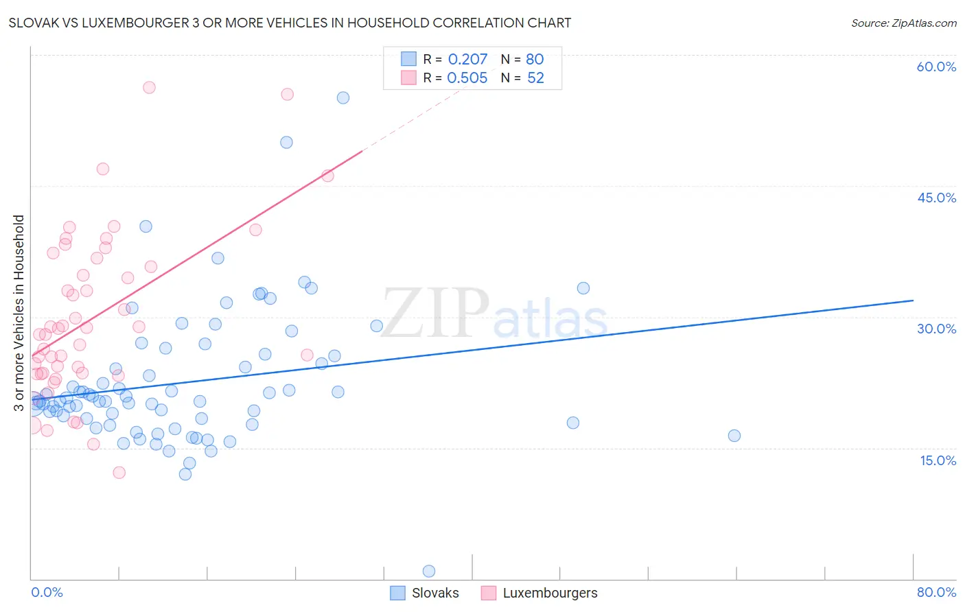Slovak vs Luxembourger 3 or more Vehicles in Household