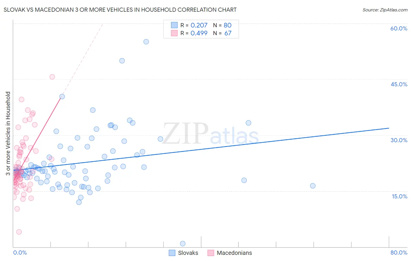 Slovak vs Macedonian 3 or more Vehicles in Household