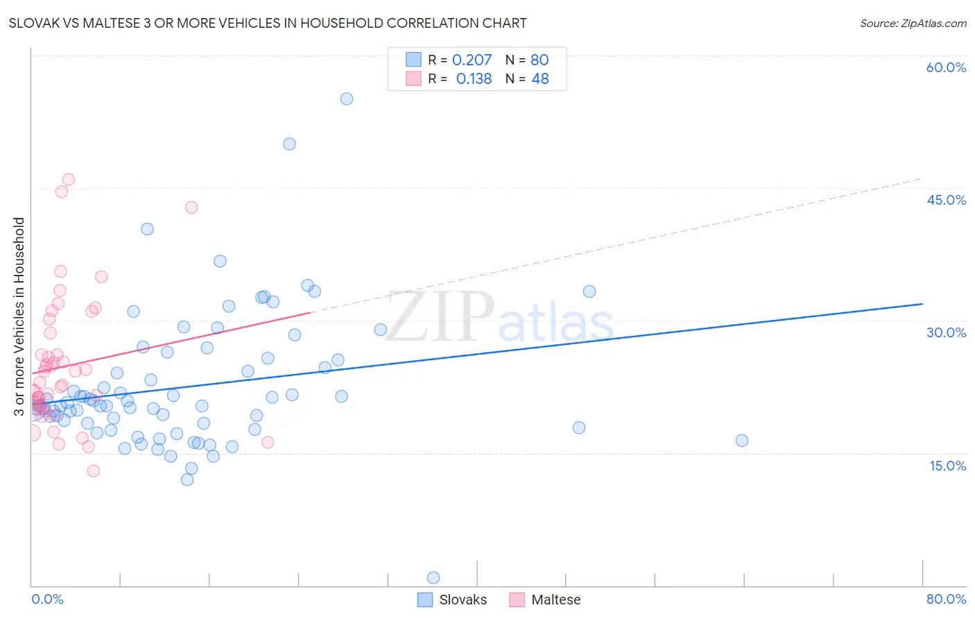 Slovak vs Maltese 3 or more Vehicles in Household