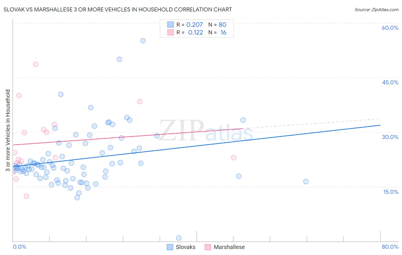 Slovak vs Marshallese 3 or more Vehicles in Household