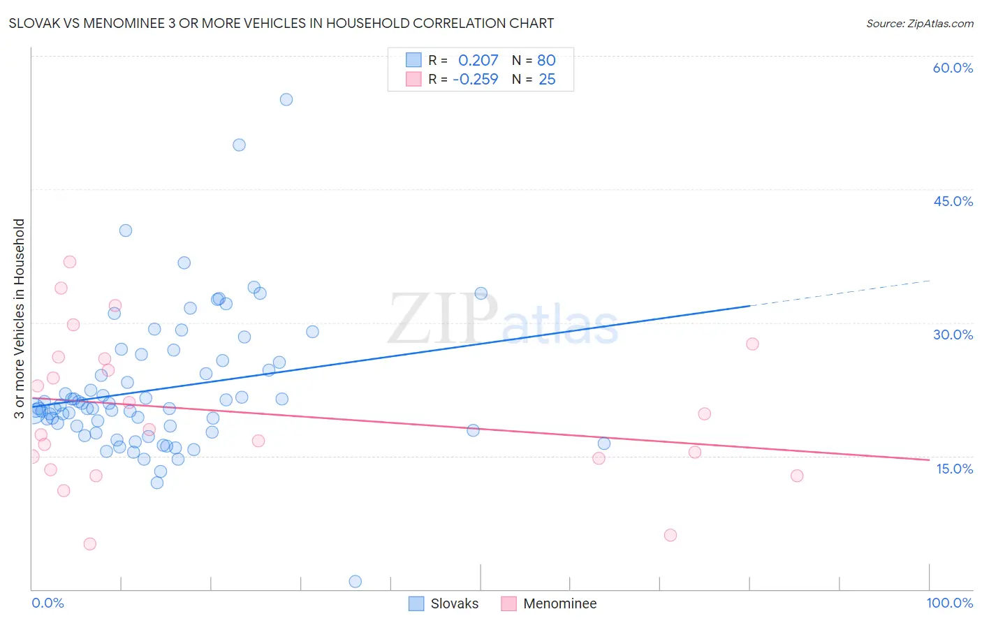 Slovak vs Menominee 3 or more Vehicles in Household