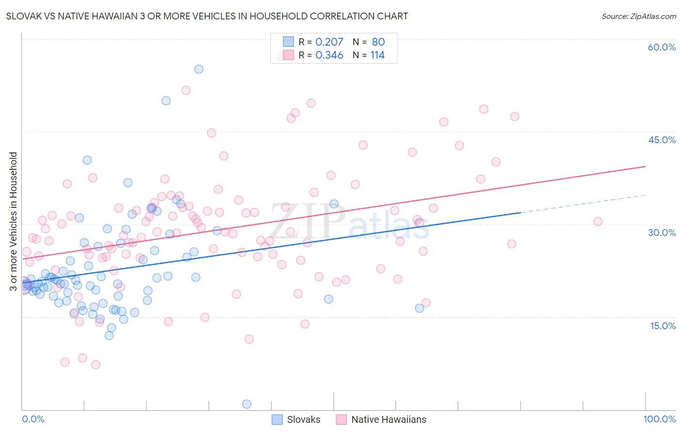 Slovak vs Native Hawaiian 3 or more Vehicles in Household
