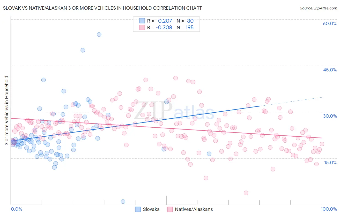 Slovak vs Native/Alaskan 3 or more Vehicles in Household
