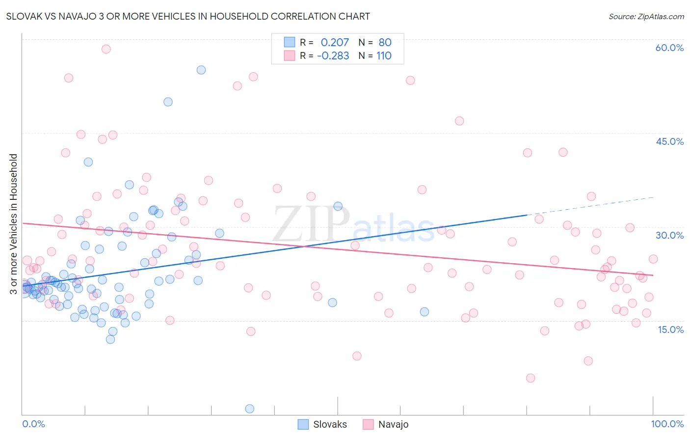 Slovak vs Navajo 3 or more Vehicles in Household