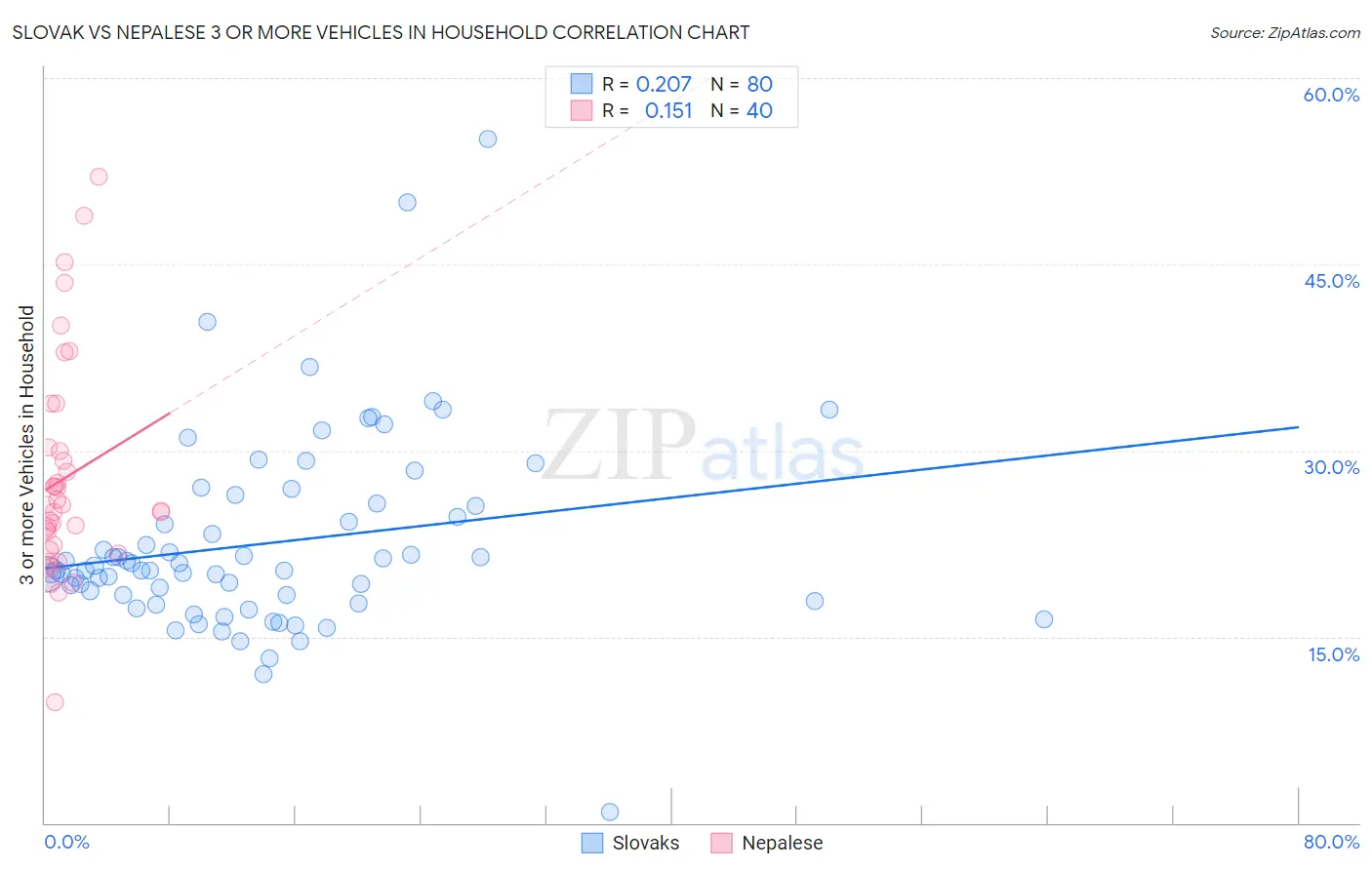 Slovak vs Nepalese 3 or more Vehicles in Household