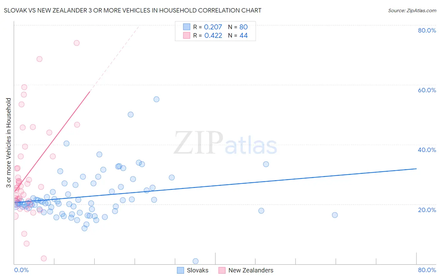 Slovak vs New Zealander 3 or more Vehicles in Household