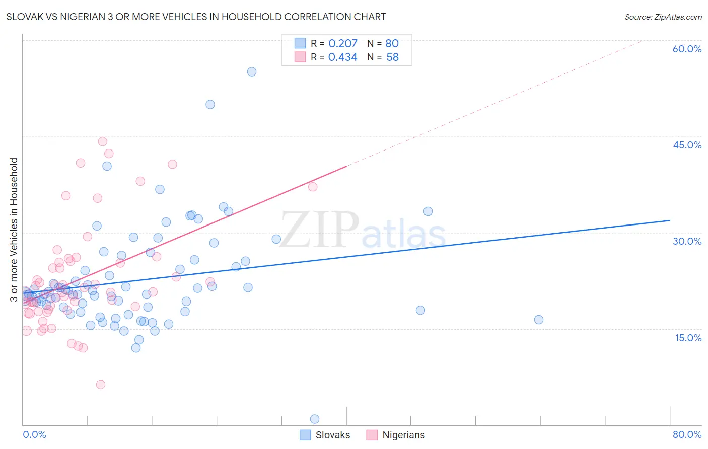 Slovak vs Nigerian 3 or more Vehicles in Household
