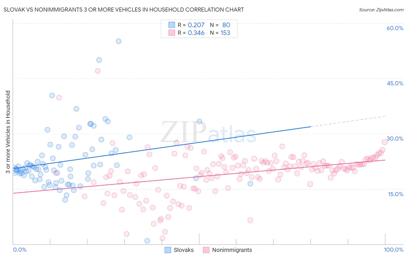 Slovak vs Nonimmigrants 3 or more Vehicles in Household