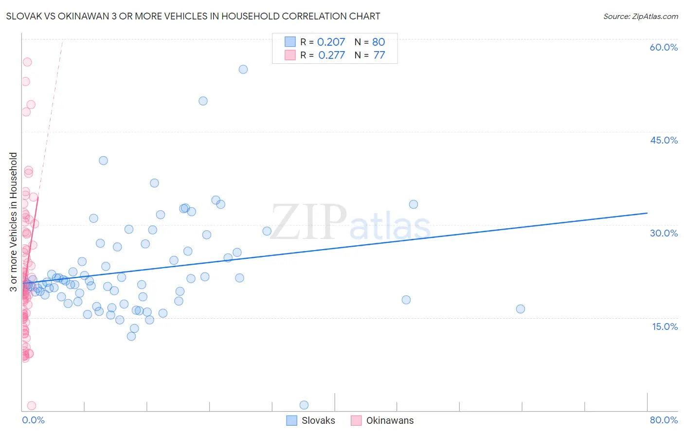 Slovak vs Okinawan 3 or more Vehicles in Household