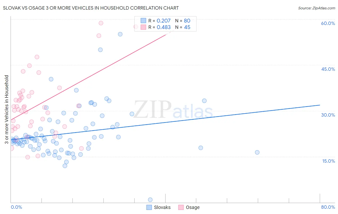 Slovak vs Osage 3 or more Vehicles in Household