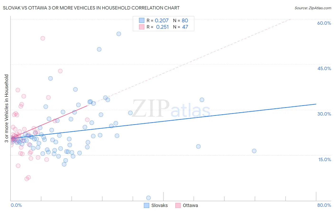 Slovak vs Ottawa 3 or more Vehicles in Household