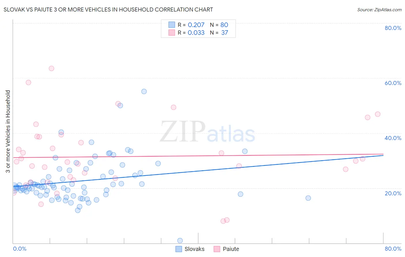 Slovak vs Paiute 3 or more Vehicles in Household