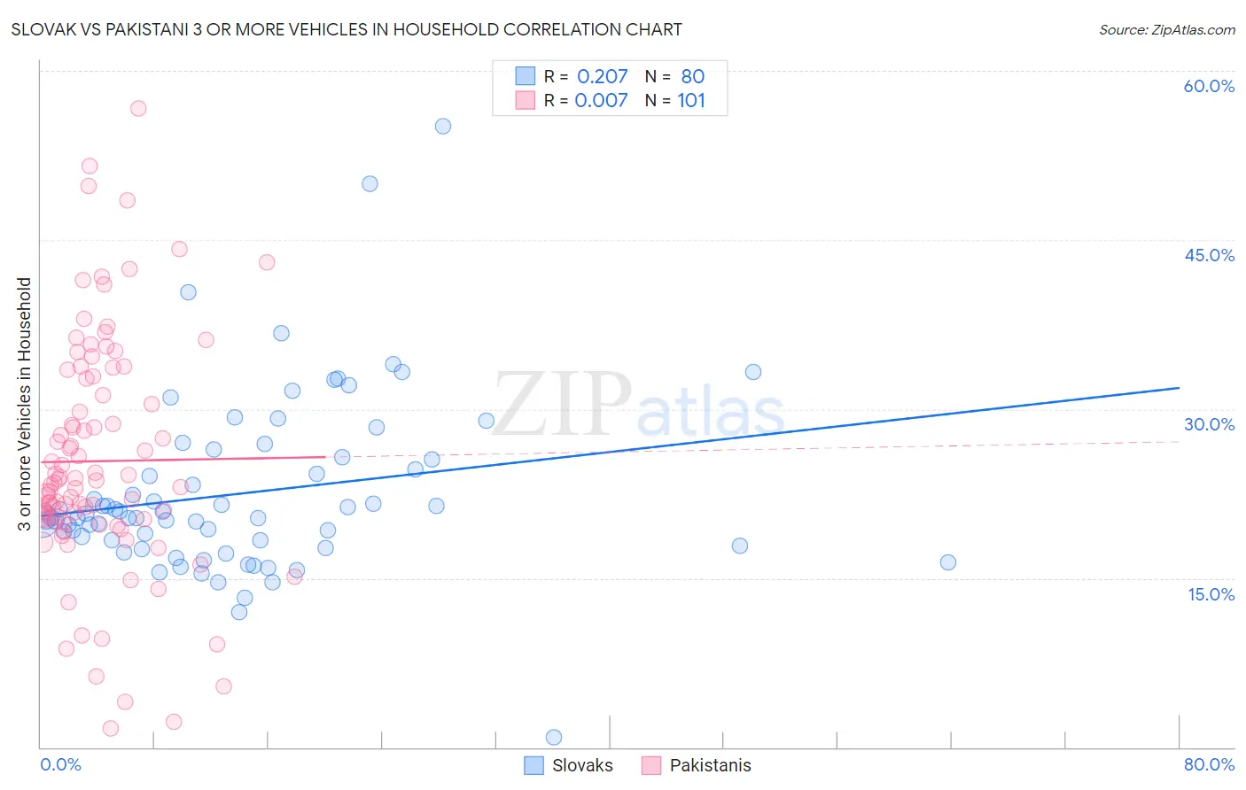 Slovak vs Pakistani 3 or more Vehicles in Household