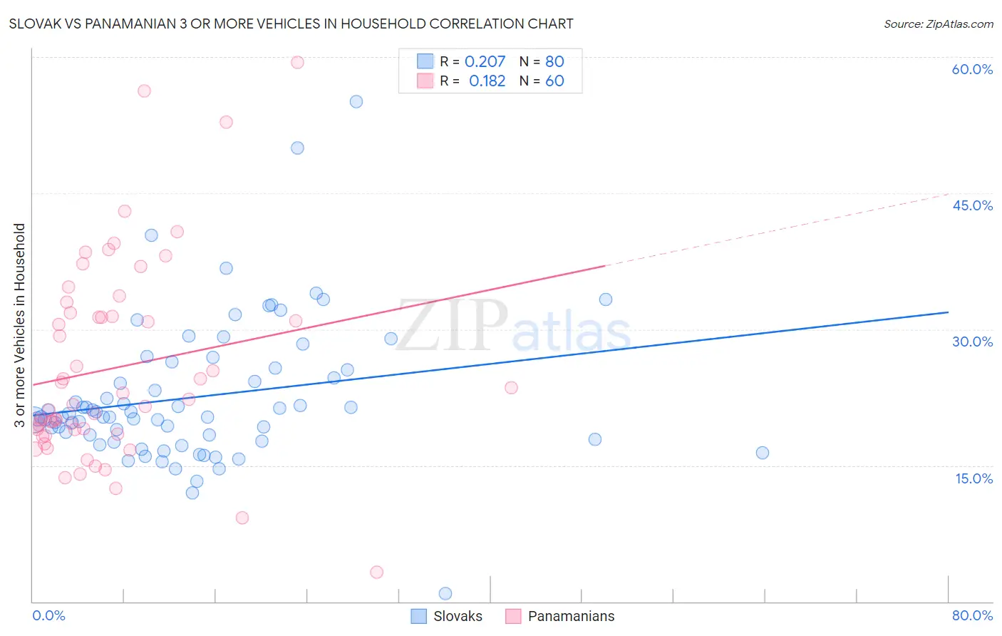 Slovak vs Panamanian 3 or more Vehicles in Household