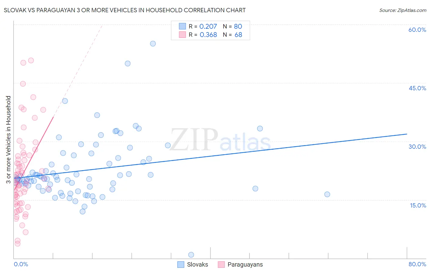 Slovak vs Paraguayan 3 or more Vehicles in Household