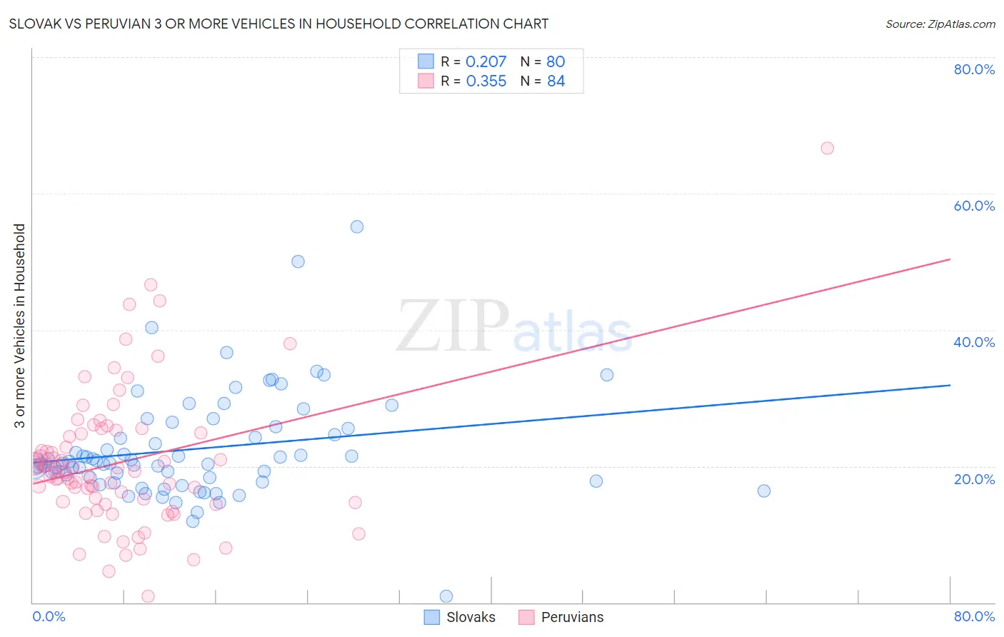 Slovak vs Peruvian 3 or more Vehicles in Household