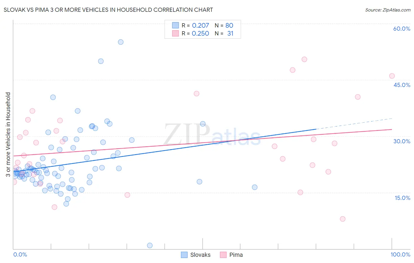 Slovak vs Pima 3 or more Vehicles in Household