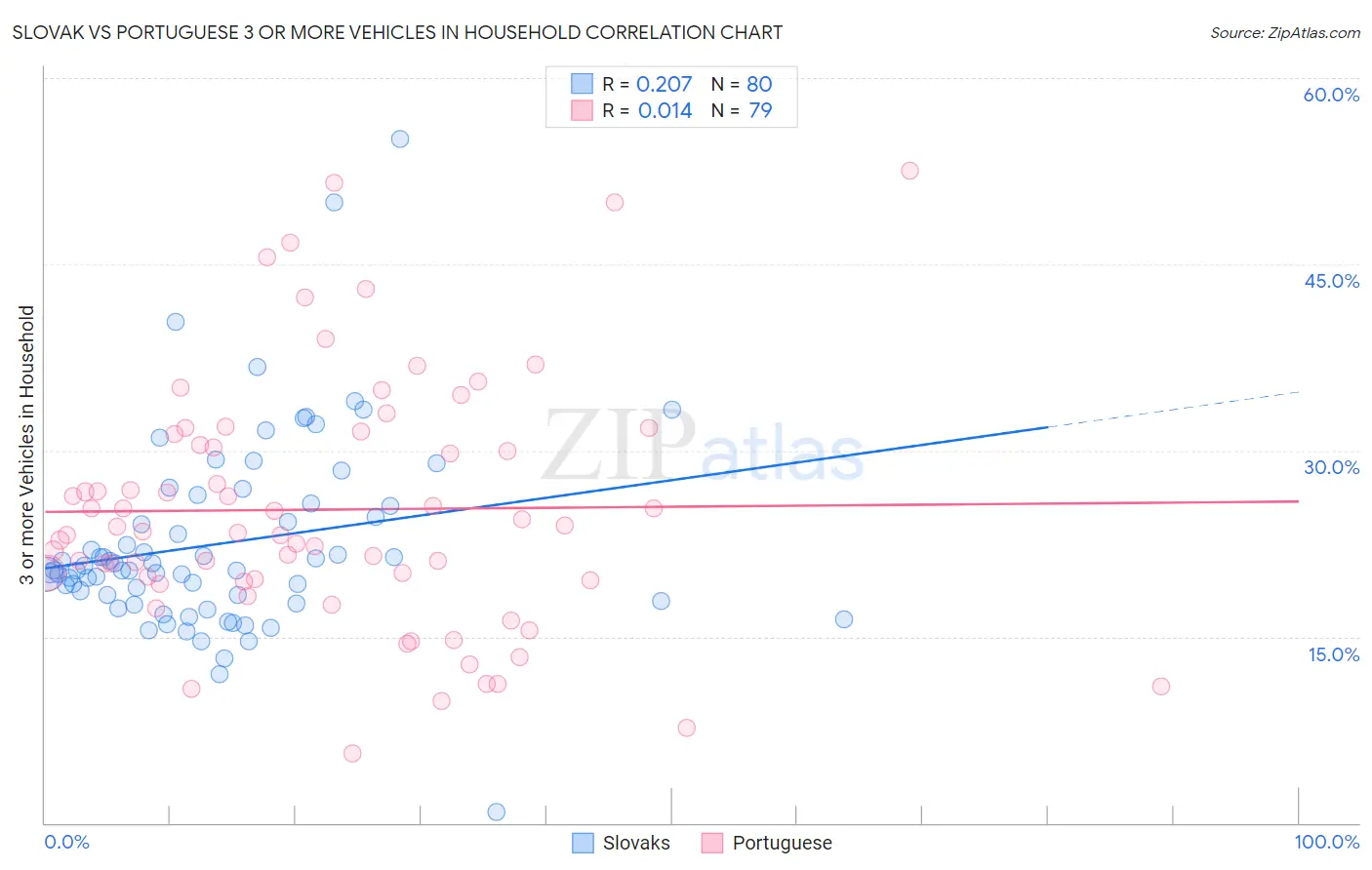 Slovak vs Portuguese 3 or more Vehicles in Household