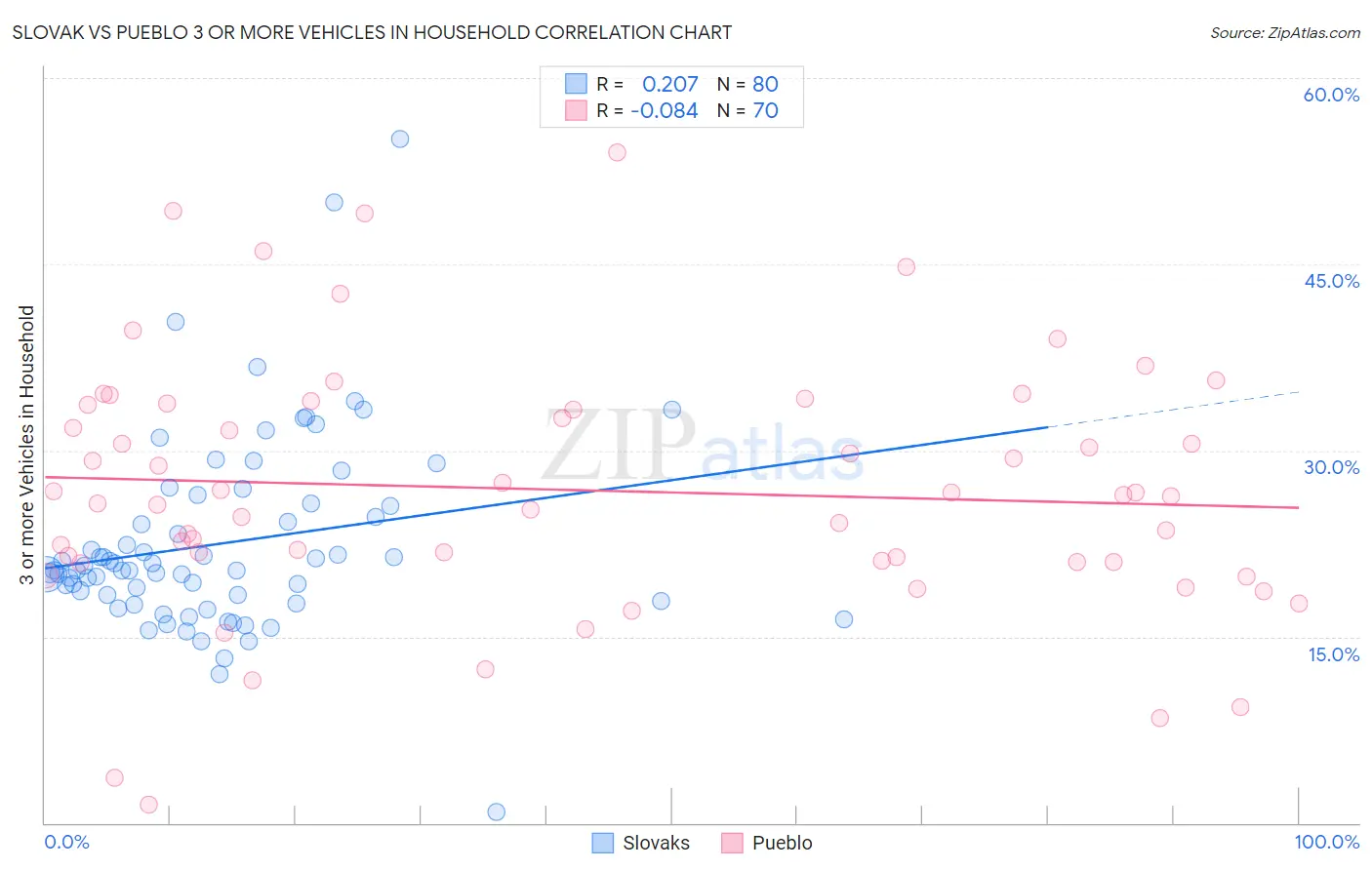 Slovak vs Pueblo 3 or more Vehicles in Household