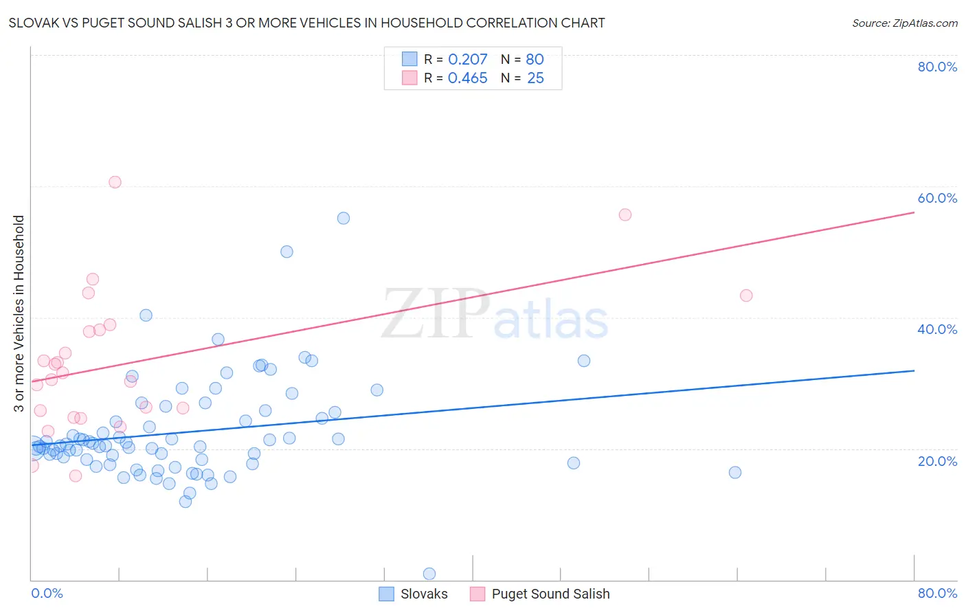 Slovak vs Puget Sound Salish 3 or more Vehicles in Household