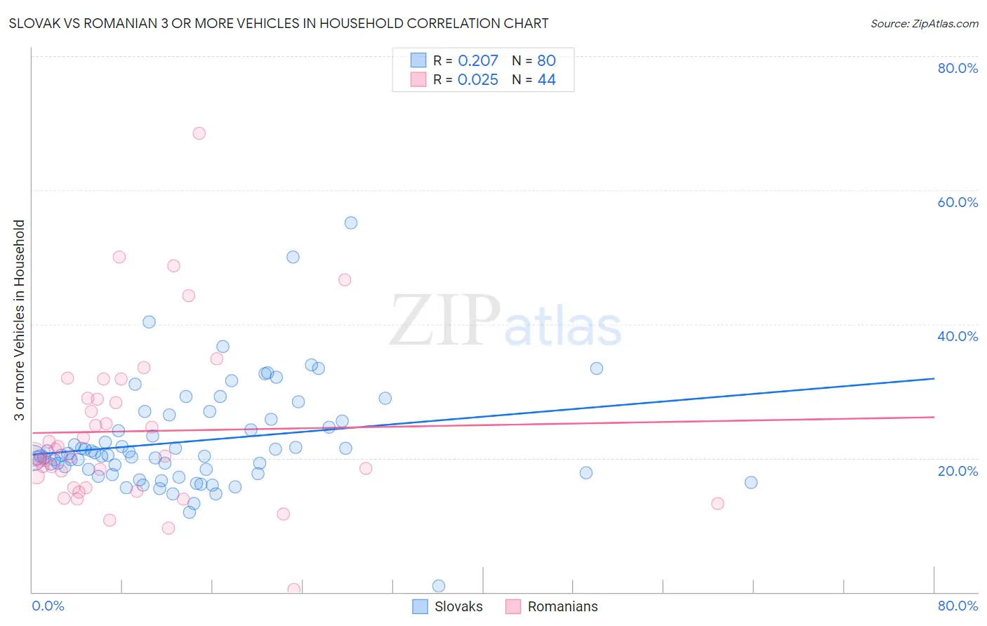 Slovak vs Romanian 3 or more Vehicles in Household