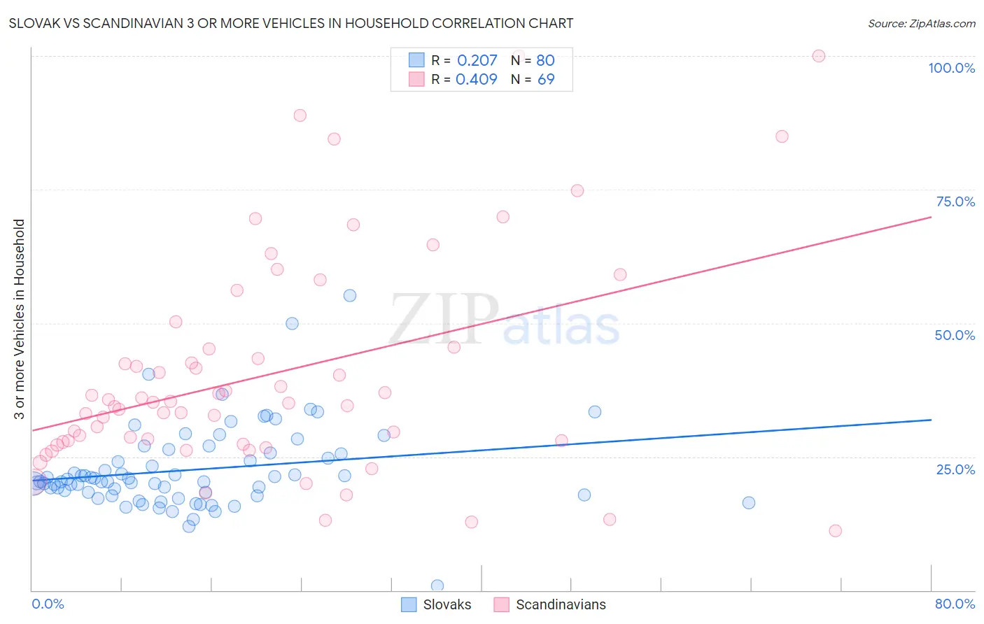 Slovak vs Scandinavian 3 or more Vehicles in Household