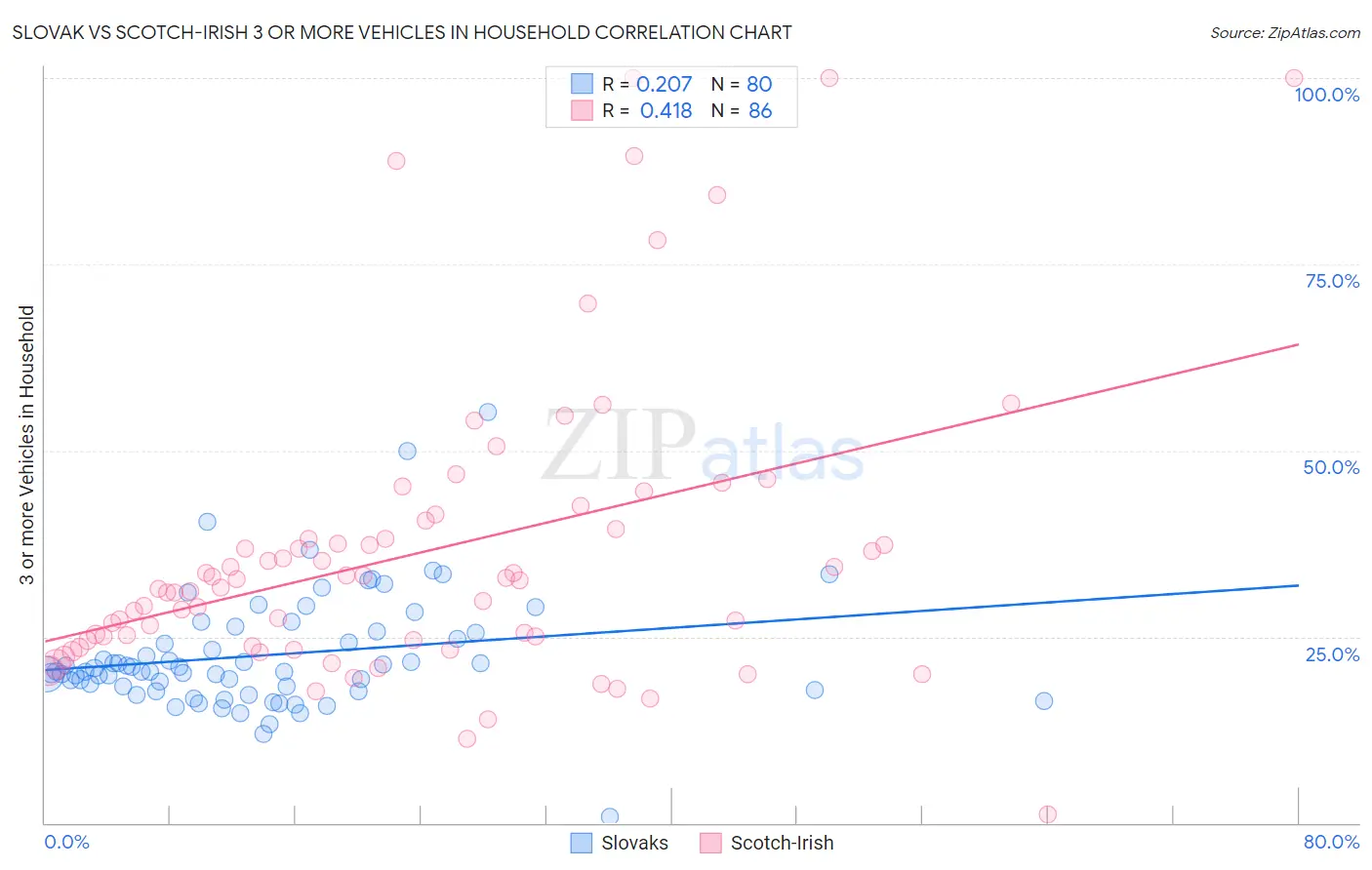 Slovak vs Scotch-Irish 3 or more Vehicles in Household
