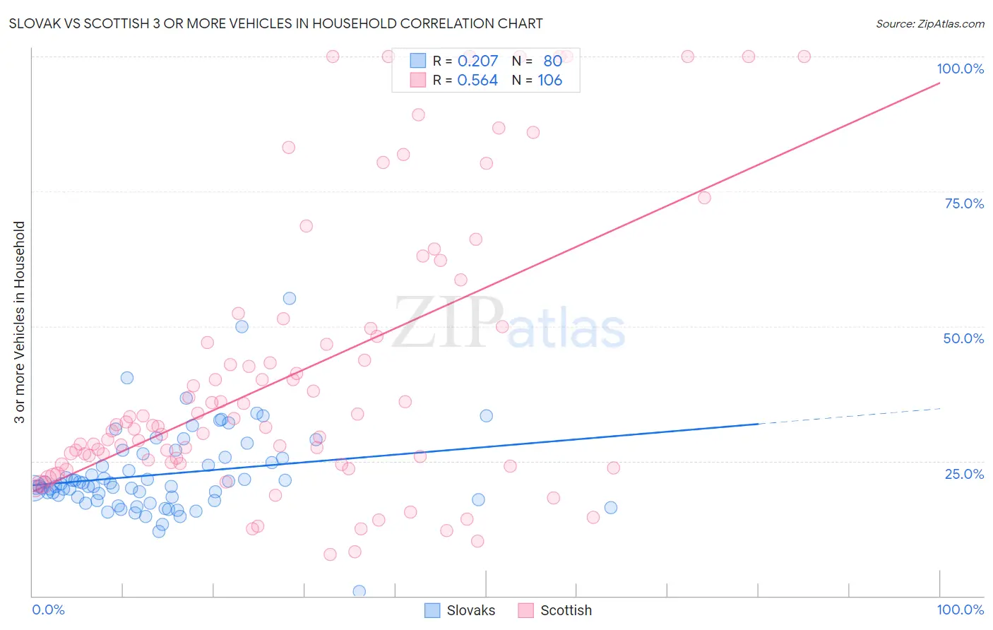 Slovak vs Scottish 3 or more Vehicles in Household