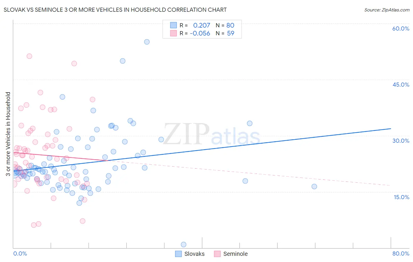 Slovak vs Seminole 3 or more Vehicles in Household