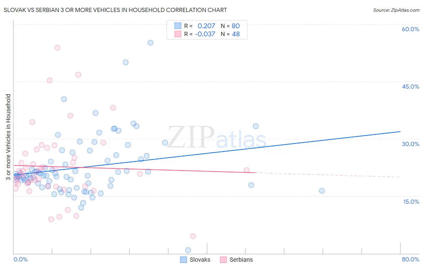Slovak vs Serbian 3 or more Vehicles in Household