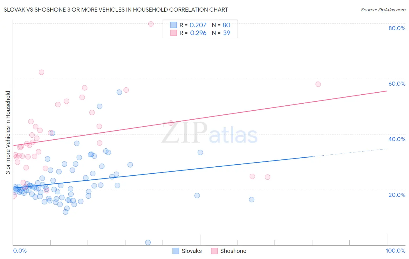 Slovak vs Shoshone 3 or more Vehicles in Household