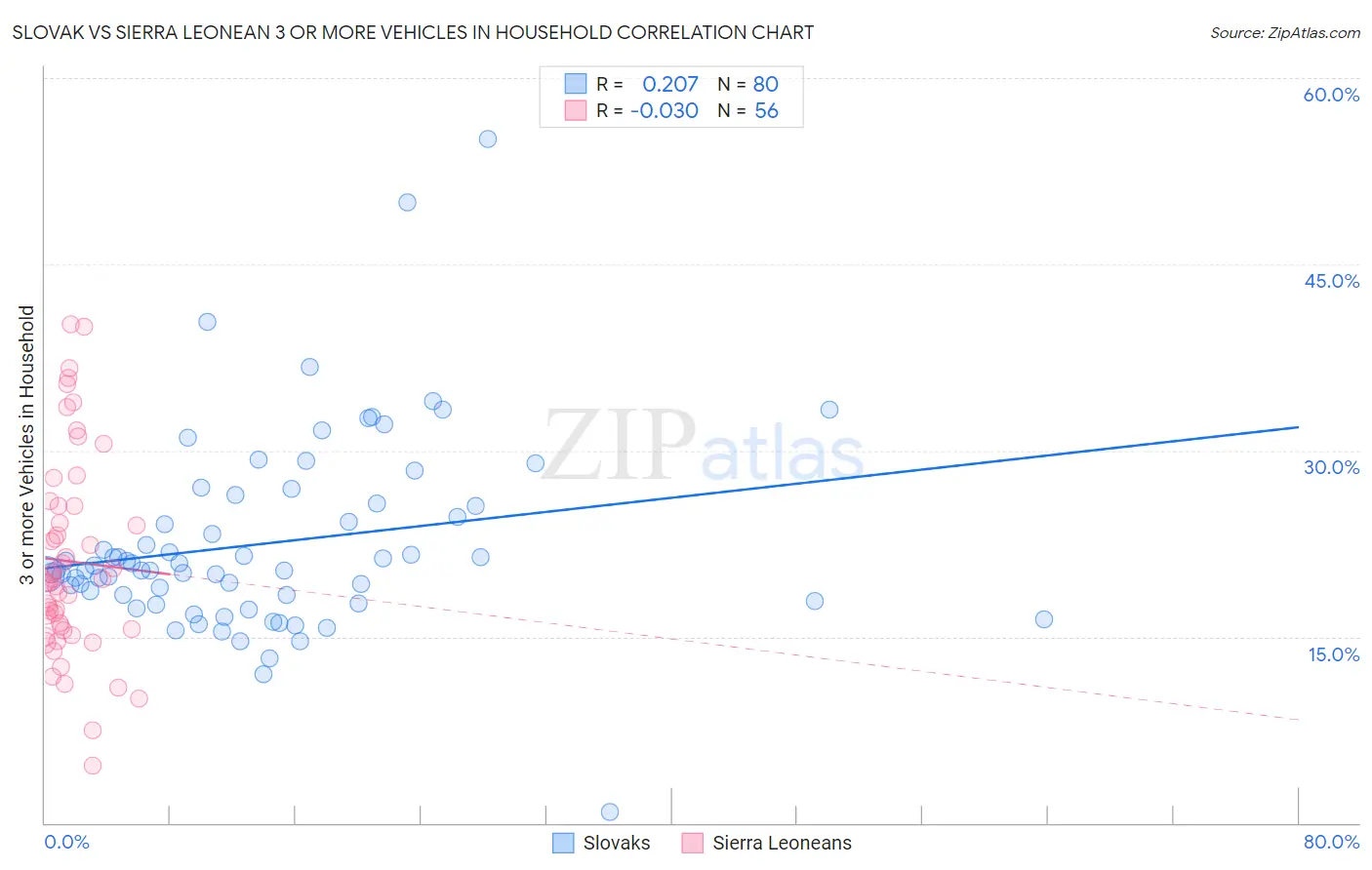 Slovak vs Sierra Leonean 3 or more Vehicles in Household