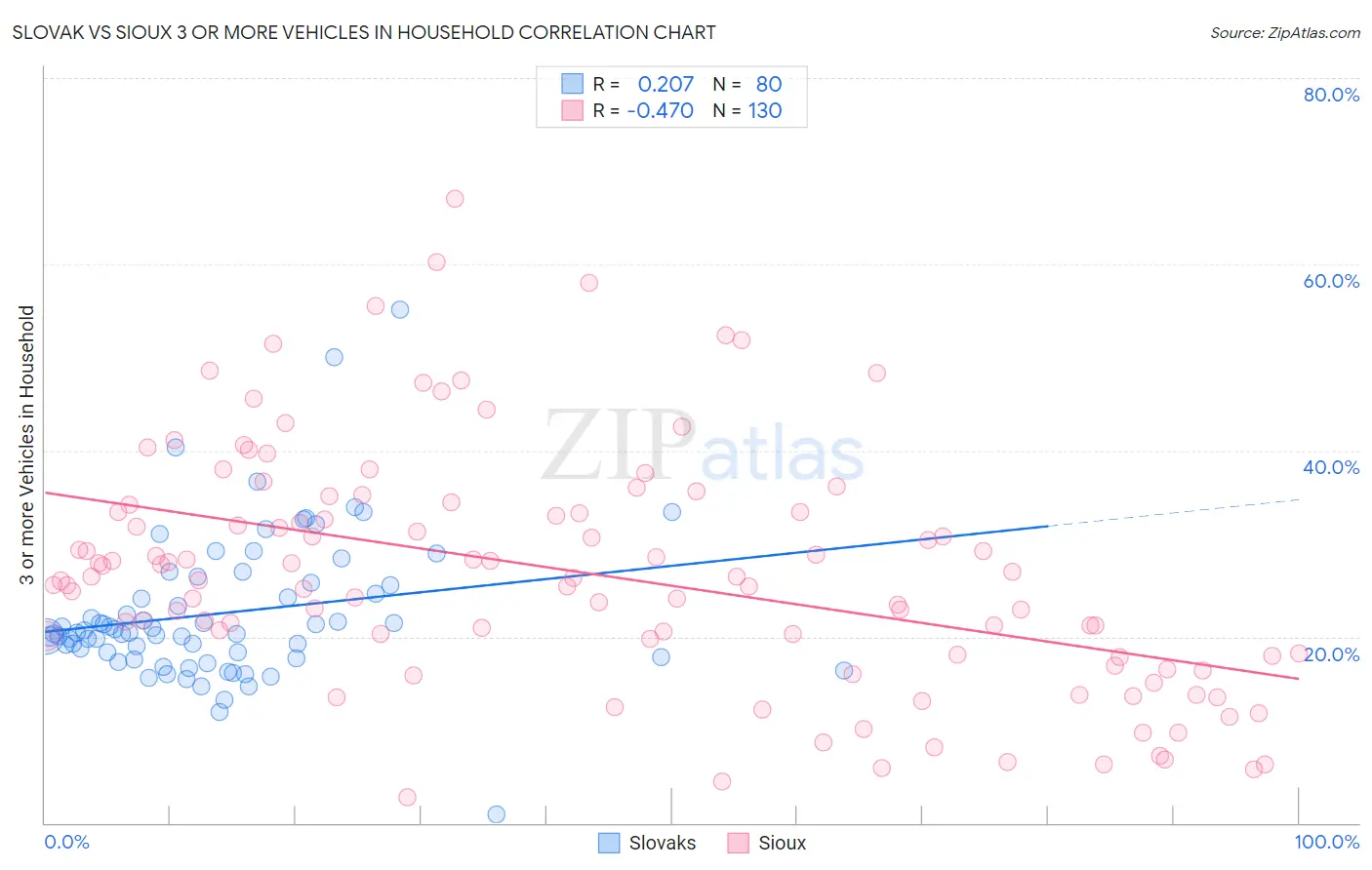 Slovak vs Sioux 3 or more Vehicles in Household