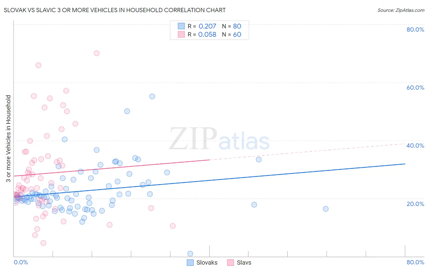 Slovak vs Slavic 3 or more Vehicles in Household
