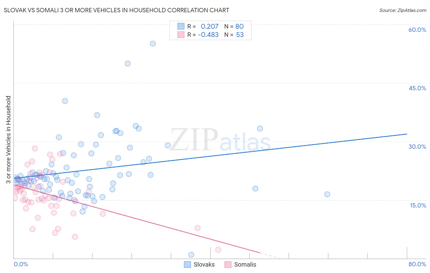 Slovak vs Somali 3 or more Vehicles in Household