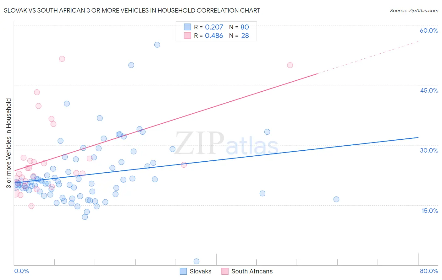 Slovak vs South African 3 or more Vehicles in Household