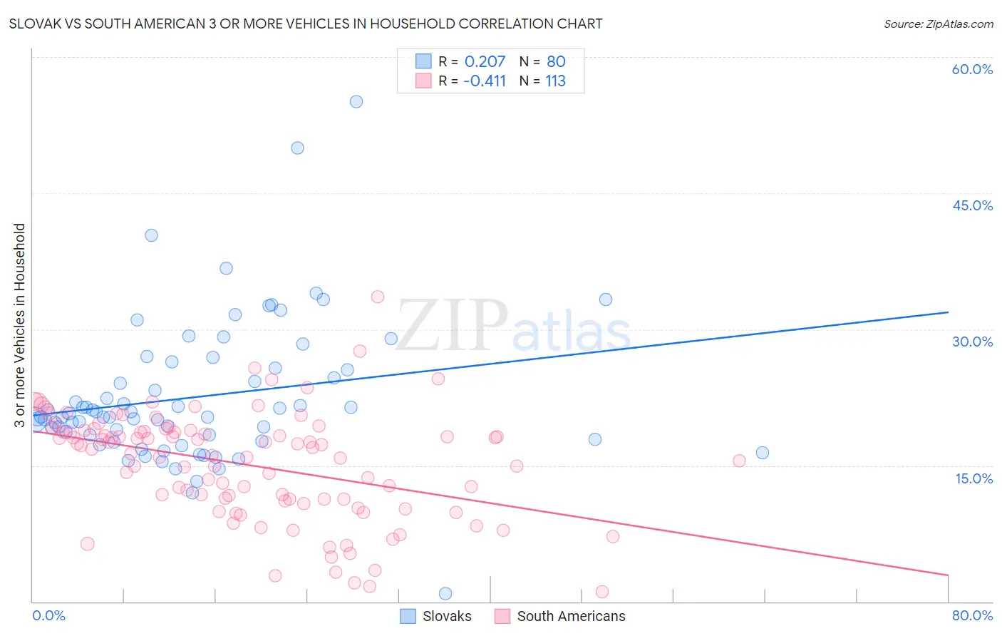 Slovak vs South American 3 or more Vehicles in Household