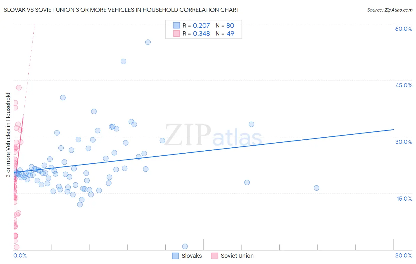 Slovak vs Soviet Union 3 or more Vehicles in Household