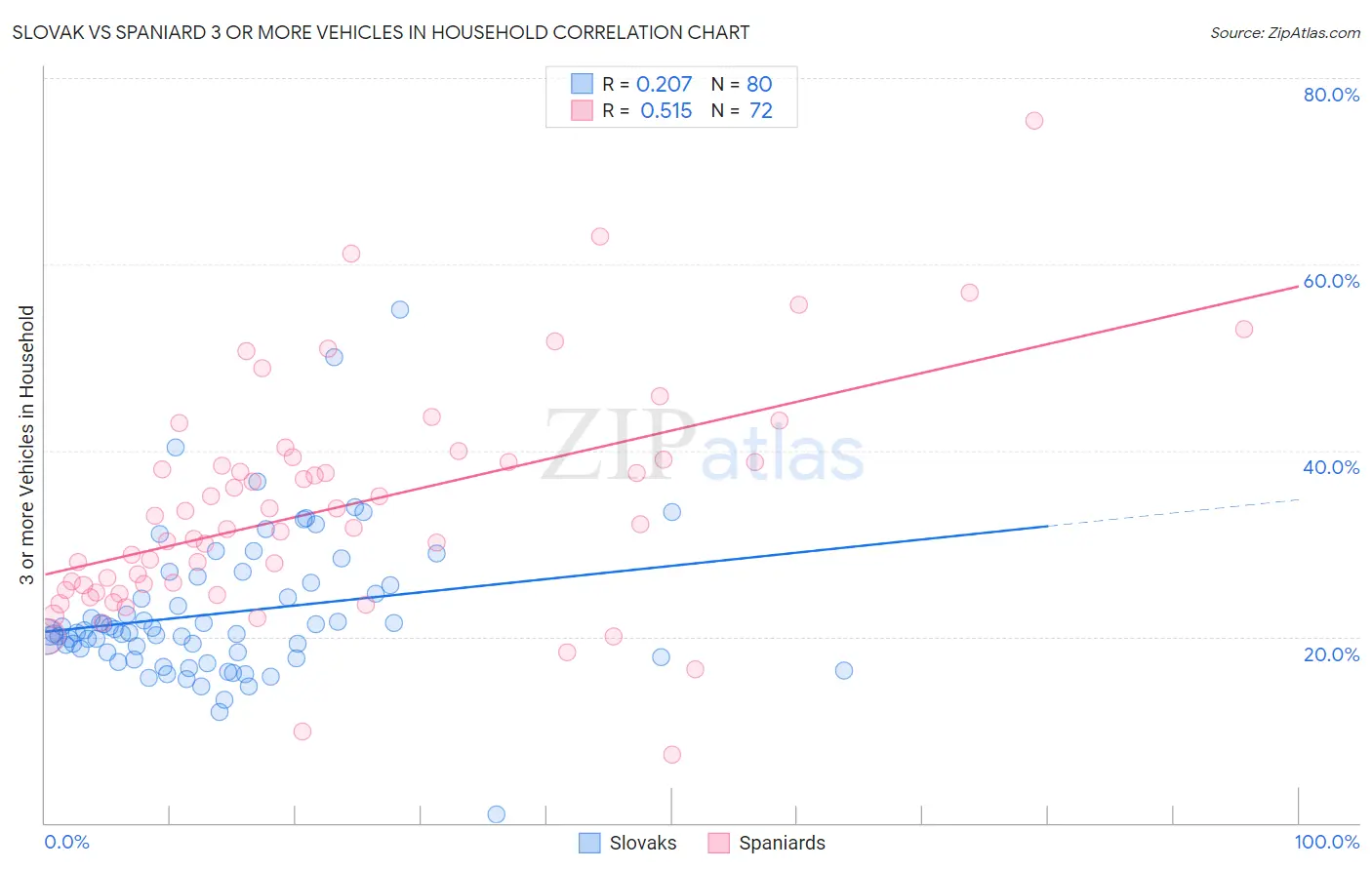 Slovak vs Spaniard 3 or more Vehicles in Household