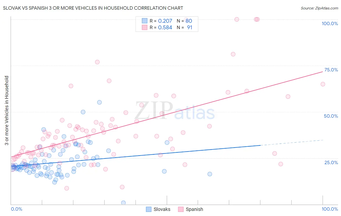 Slovak vs Spanish 3 or more Vehicles in Household