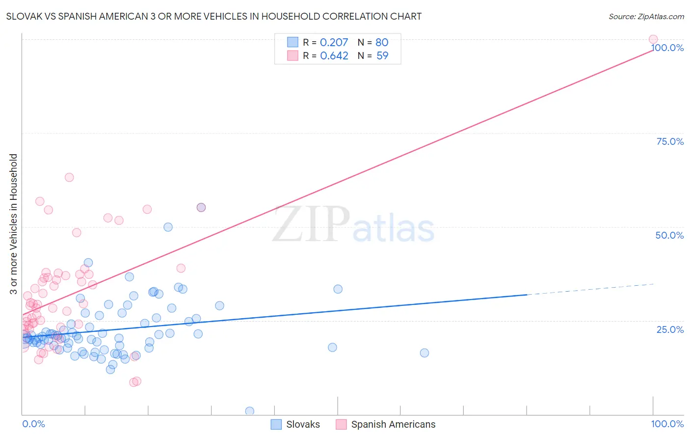 Slovak vs Spanish American 3 or more Vehicles in Household