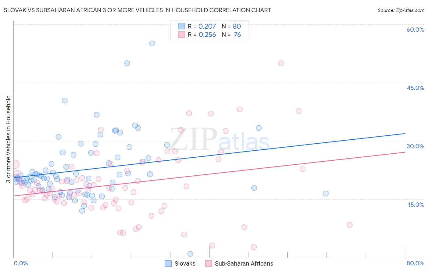 Slovak vs Subsaharan African 3 or more Vehicles in Household