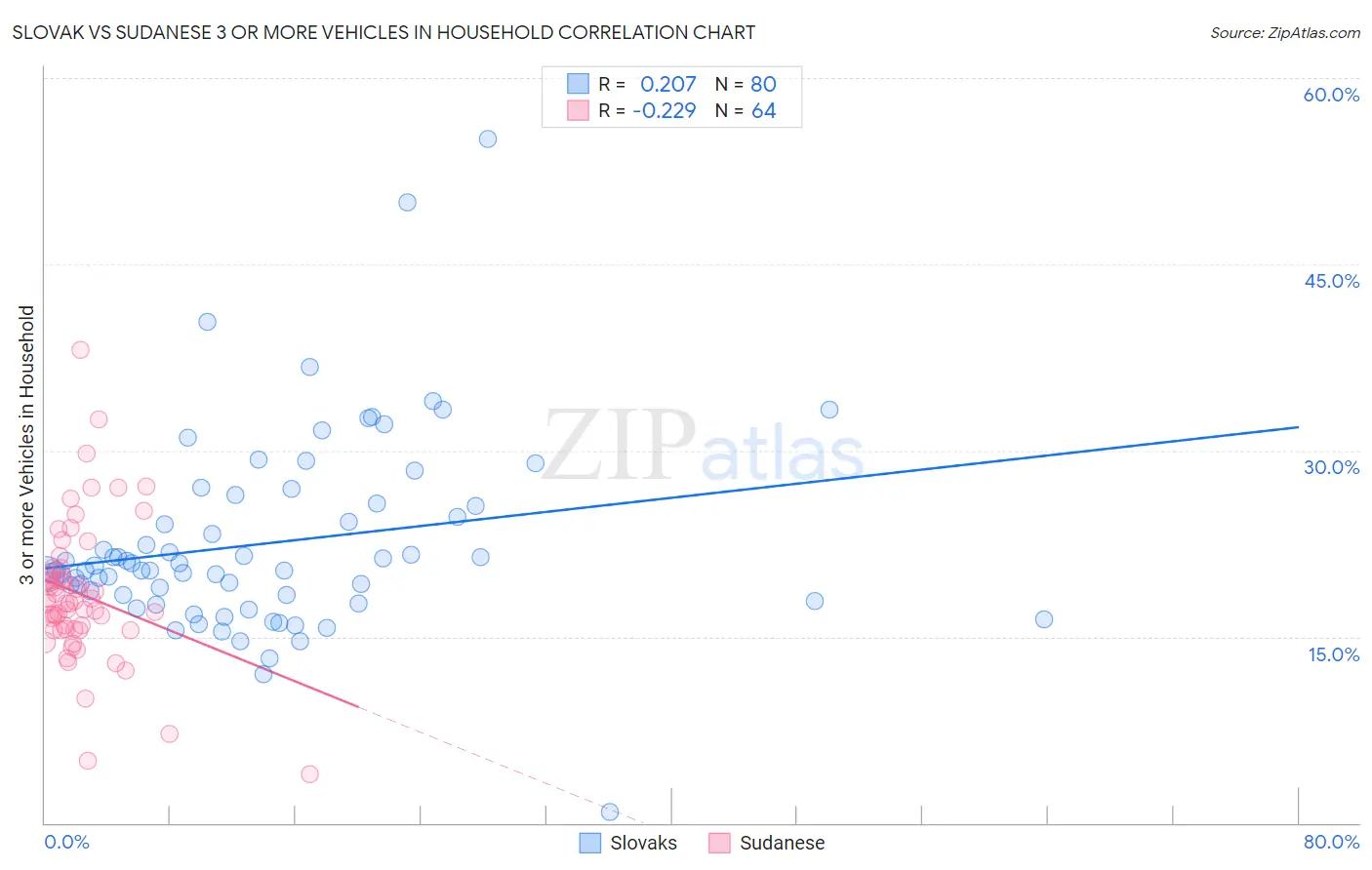 Slovak vs Sudanese 3 or more Vehicles in Household